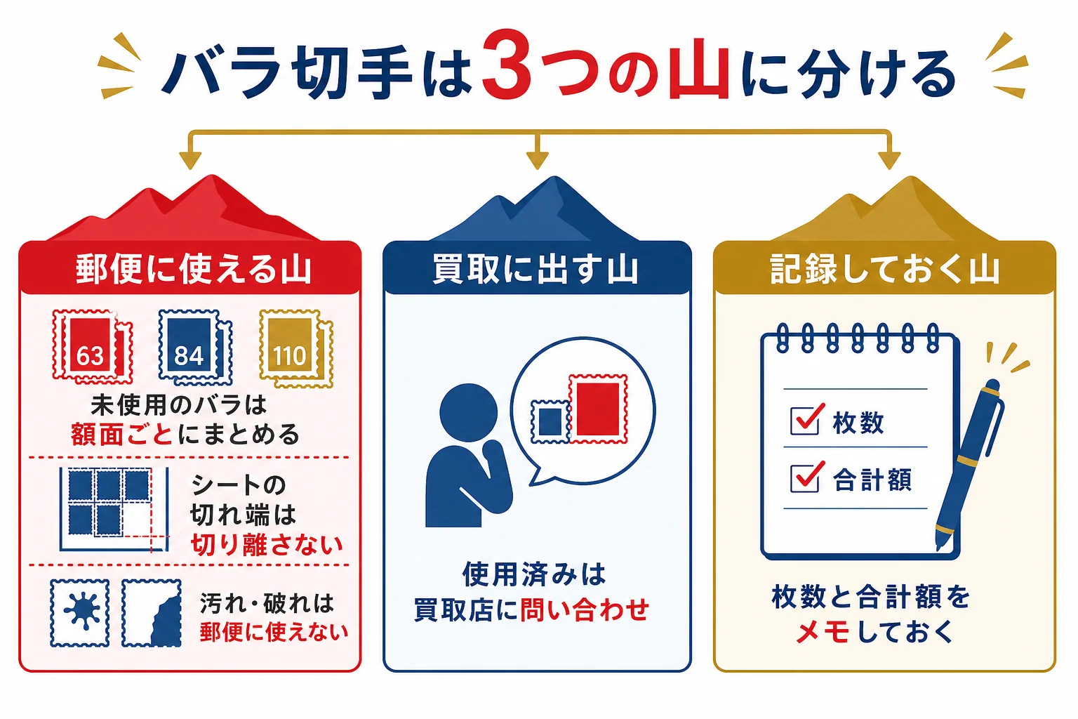 バラの記念切手を未使用・シートの切れ端・使用済みの3つの山に分け、それぞれの使い道を示した図解