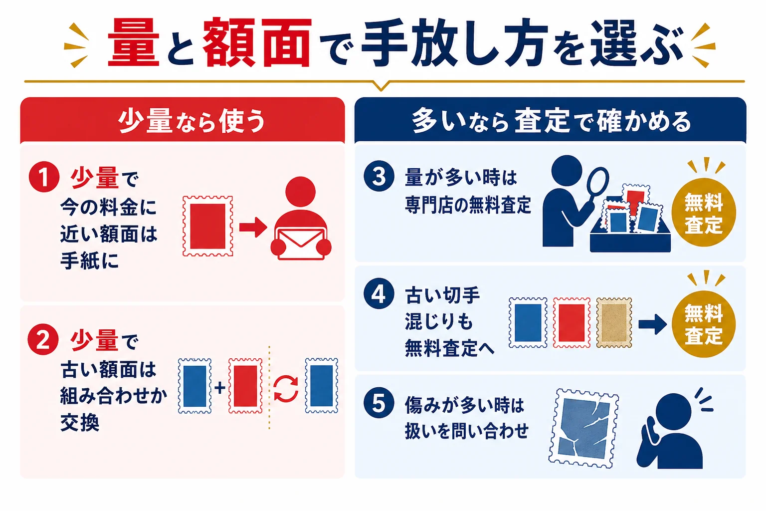 バラの記念切手の量と額面から、使う・交換する・買取査定に出すのどれが合うかを選ぶ判断の流れの図解
