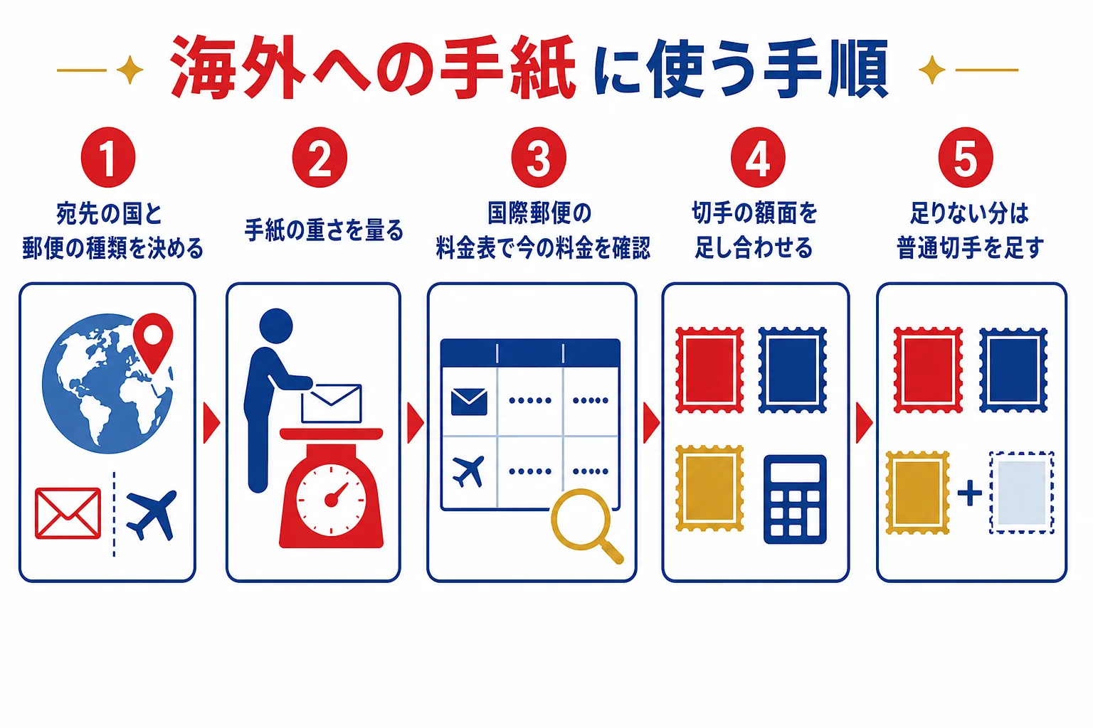 国際文通週間の記念切手を海外への手紙に使う時の確認手順を示した図解
