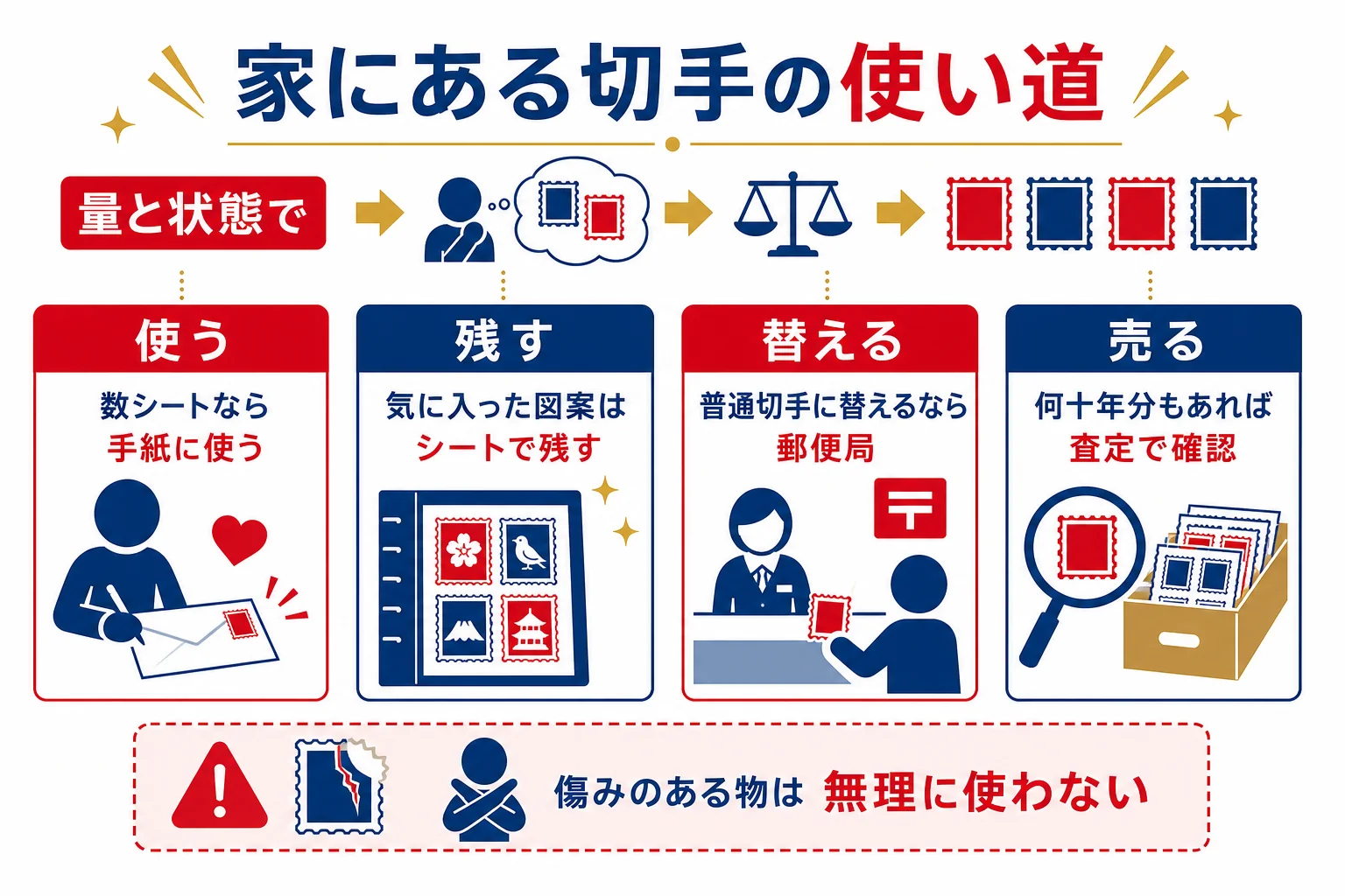 家にある国際文通週間の切手を、量と状態から使う・残す・交換する・売るに分ける判断の図解