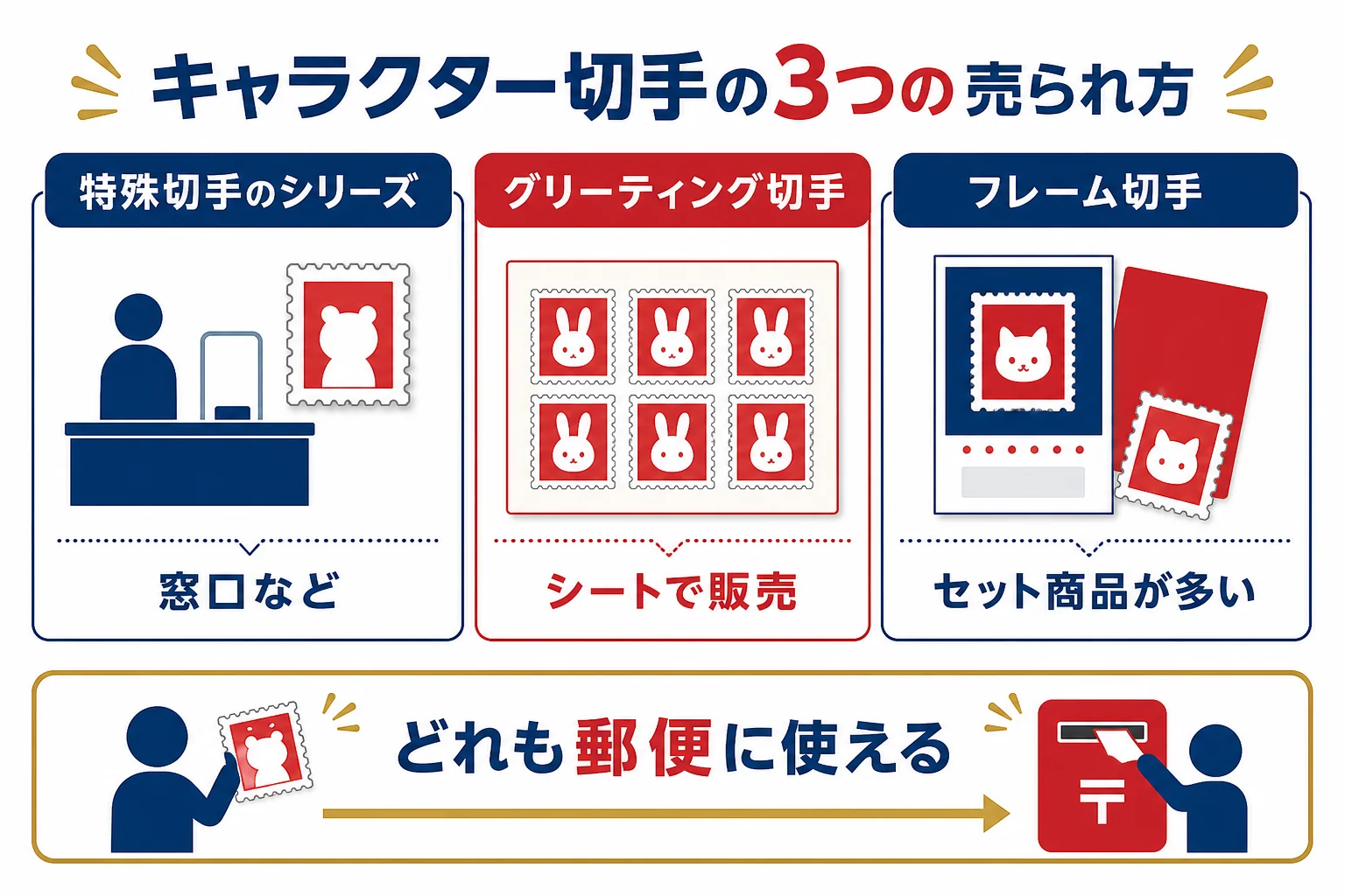 キャラクターの記念切手を、特殊切手のシリーズ・グリーティング切手・フレーム切手の3つの売られ方に分けて、買い方の違いを並べた図解