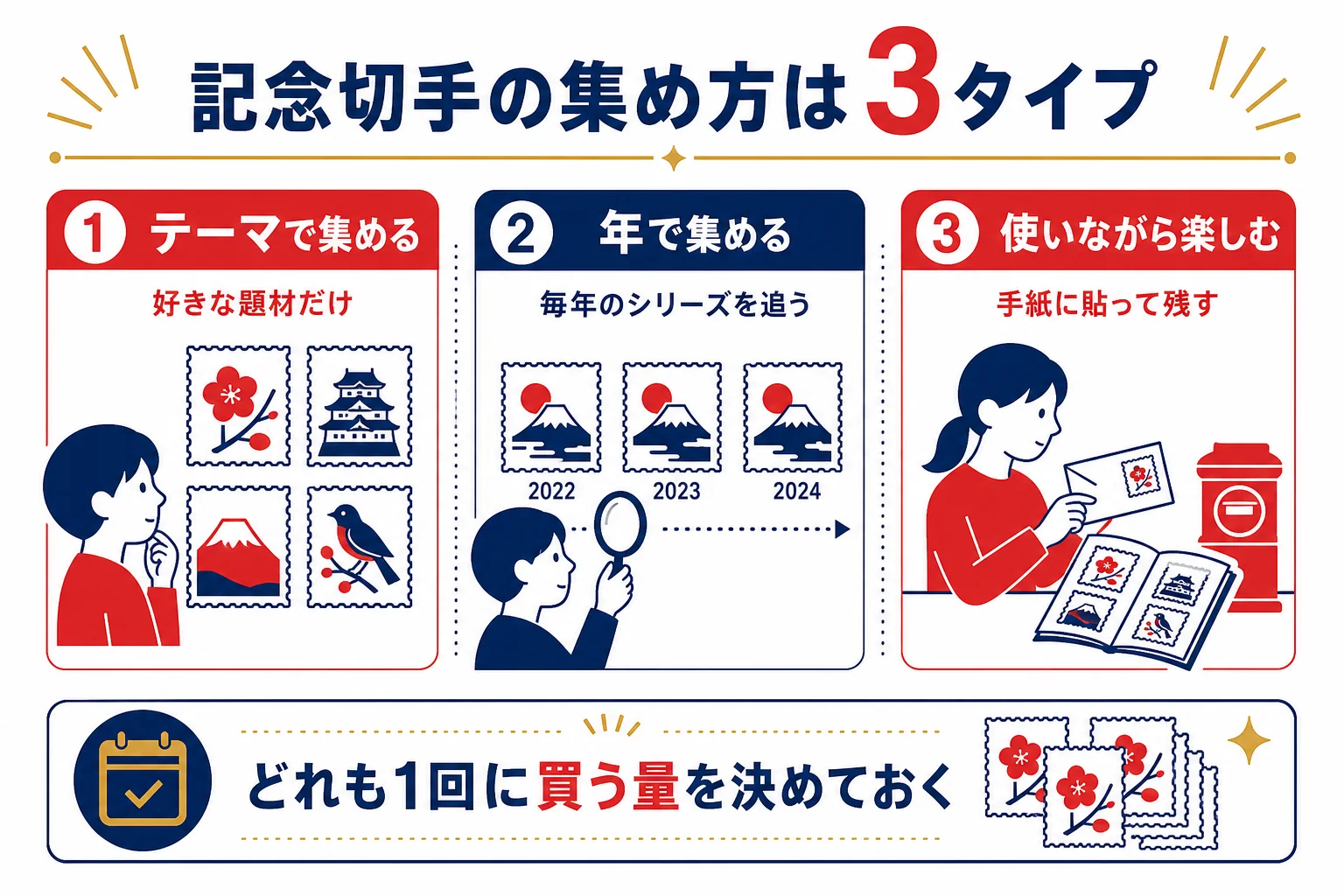 記念切手の集め方を、テーマで集める・年で集める・使いながら楽しむの3タイプに分けた図解