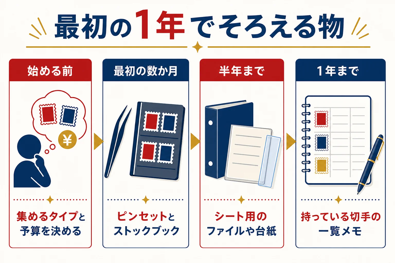 記念切手のコレクションを始めて最初の1年でそろえる道具と、やることの流れを時期ごとに並べた図解