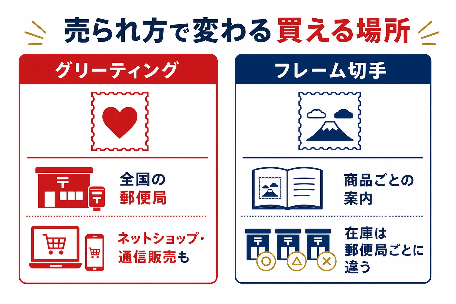 ディズニーの記念切手を、グリーティング切手とフレーム切手のセットの2つの売られ方に分けて、買える場所の違いを並べた図解