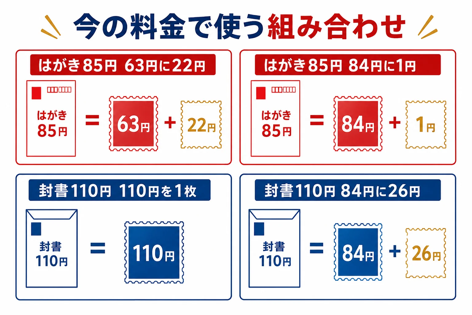 トイ・ストーリーやミッキー・プーさんの63円・84円の切手を、今のはがき85円・封書110円に使う時の組み合わせを示した図解