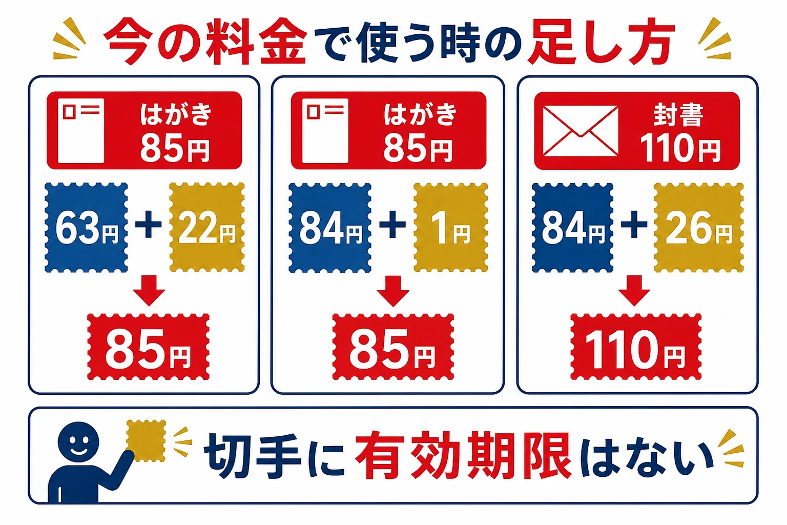 ドラえもんの記念切手の63円と84円を、今のはがき85円・封書110円に使う時の差額の足し方を示した図解