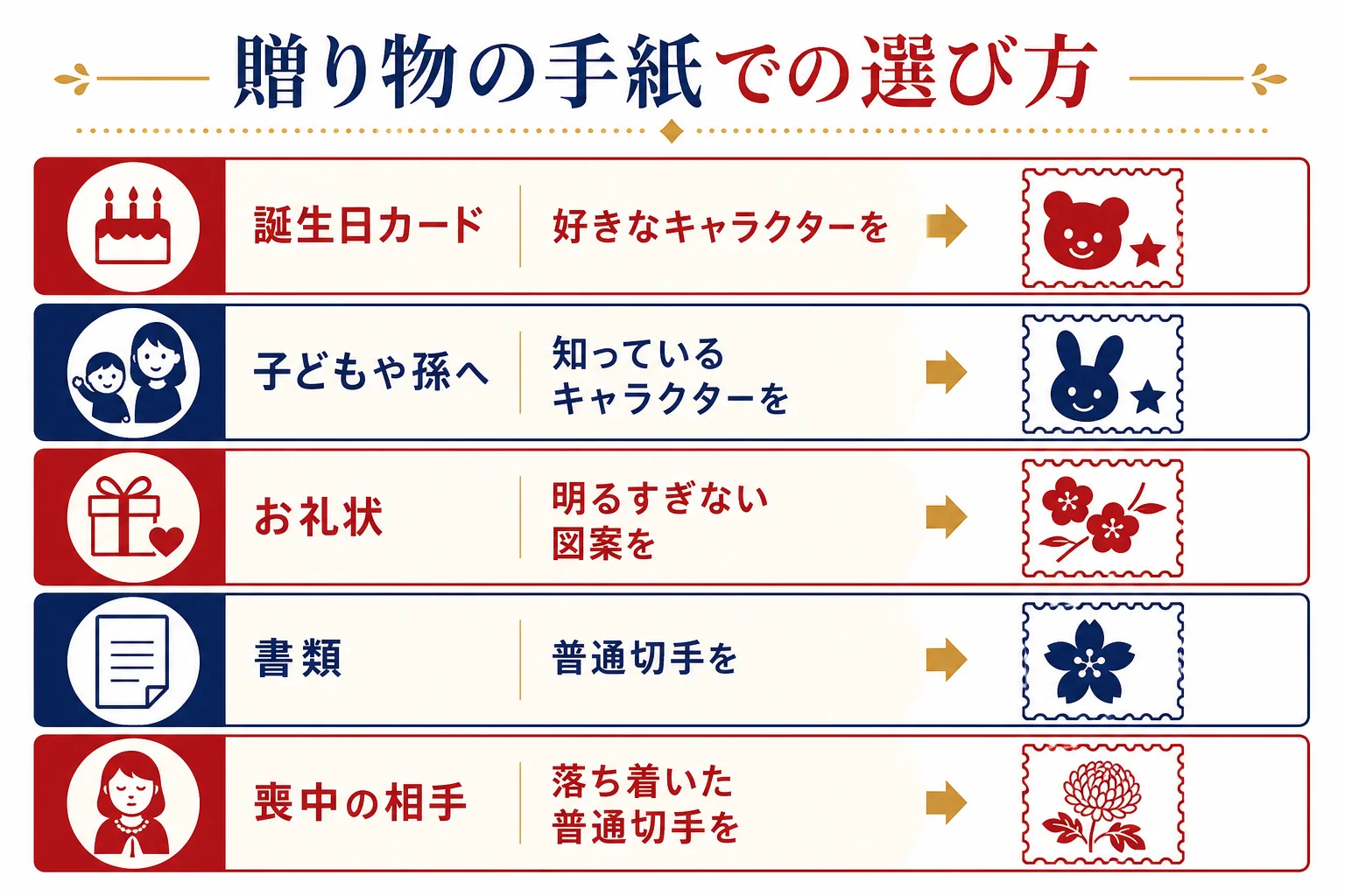 贈り物の手紙にキャラクターの記念切手を使う時に、場面ごとに向き不向きを分けた図解