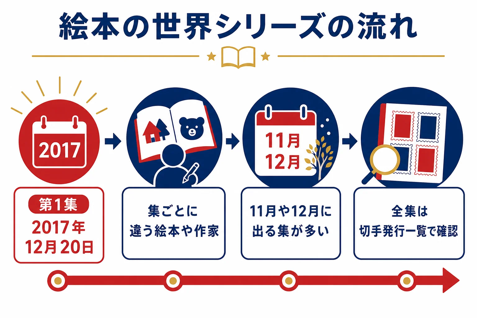 記念切手の絵本の世界シリーズが2017年の第1集から集を重ねて出てきた流れを示した図解