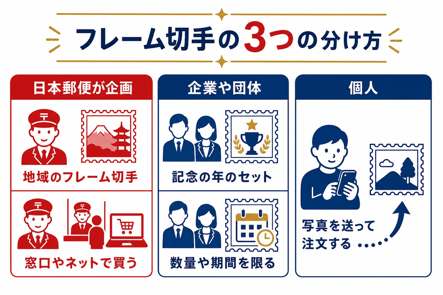 フレーム切手を、日本郵便が企画する物・企業や団体が作る物・個人が作る物の3つに分けて、買い方の違いを示した図解