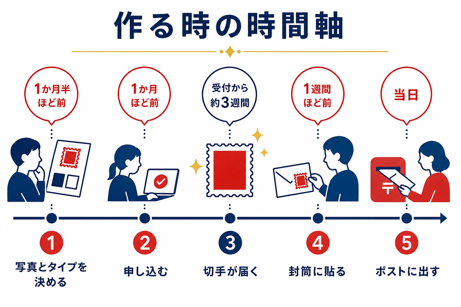 オリジナル記念切手を作る時に、写真選びから申し込み、約3週間で届いて使うまでを時間軸で示した図解