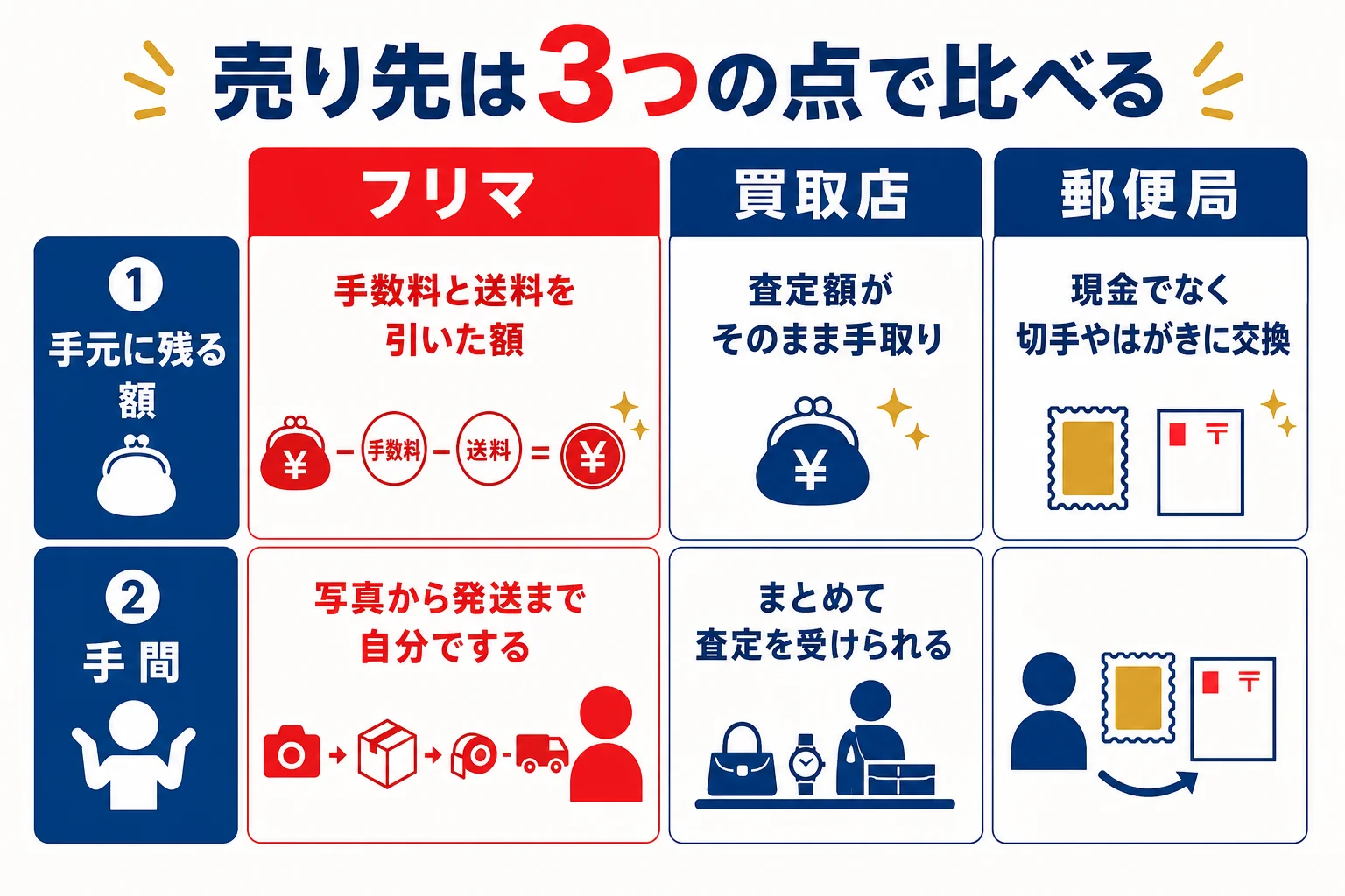 記念切手の売り先を、フリマ・オークション、買取専門店、郵便局での交換に分けて、手取り・手間・トラブルの起きやすさで比べた図解