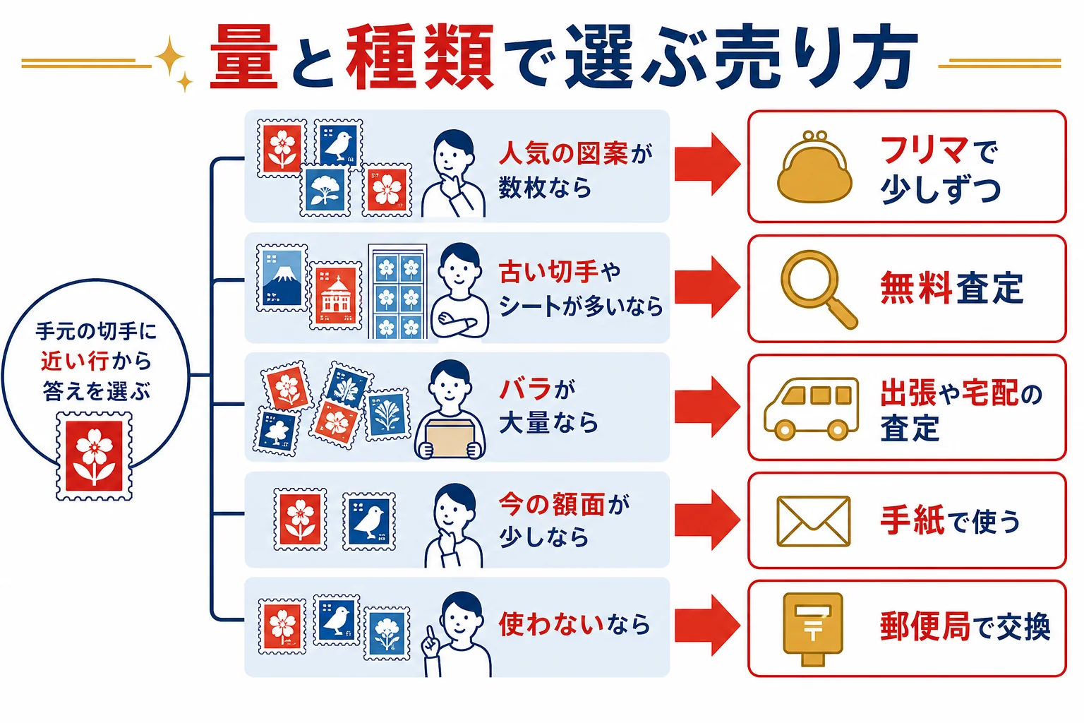 手元の記念切手の量と種類から、フリマ・買取専門店・郵便局での交換のどれが向くかを選ぶ判定の図解