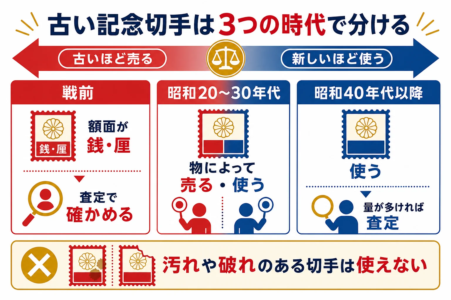 古い記念切手を戦前・昭和20〜30年代・昭和40年代以降の3つに分け、使う・売るの向き不向きを示した図解