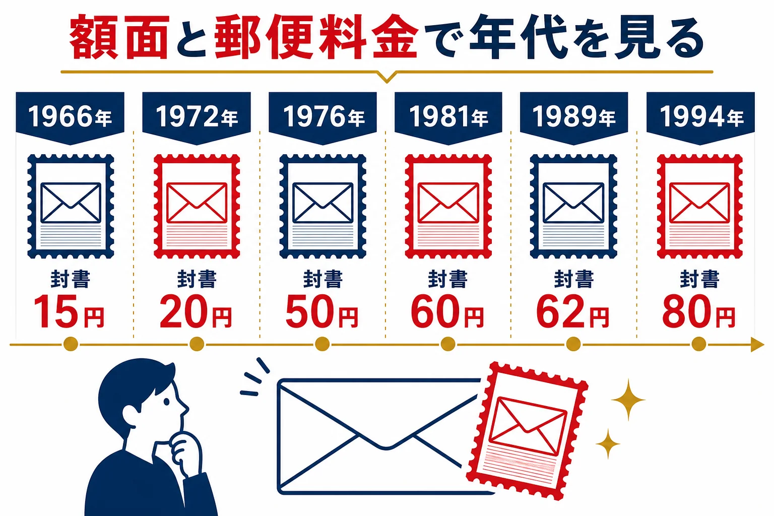 古い記念切手の額面と、当時の郵便料金の移り変わりを時間軸で照らし合わせる図解