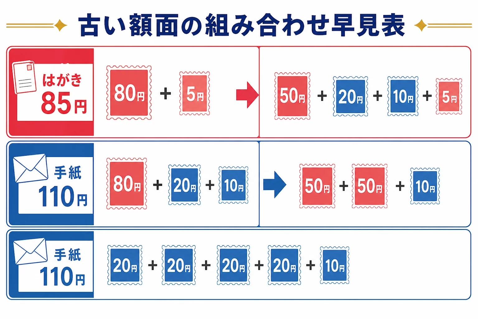 古い額面の記念切手を、はがき85円と定形郵便物110円に組み合わせる早見表の図解