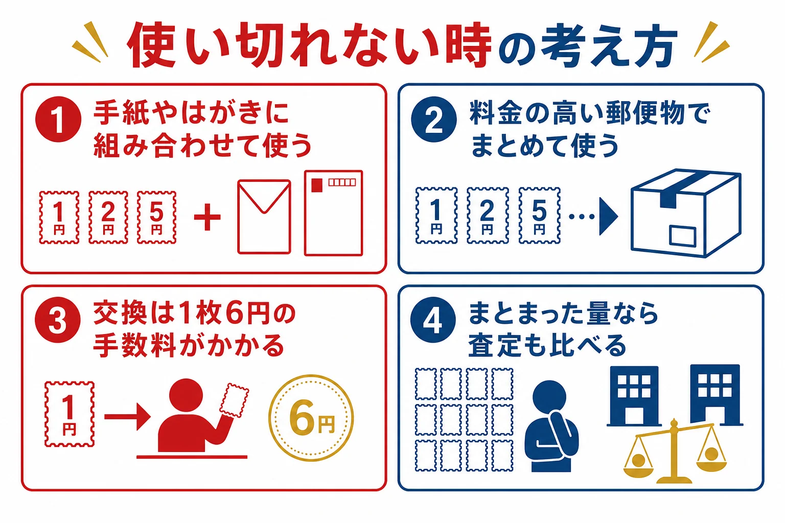 古い額面の記念切手を使い切れない時に、使う・交換・査定を比べる考え方の図解