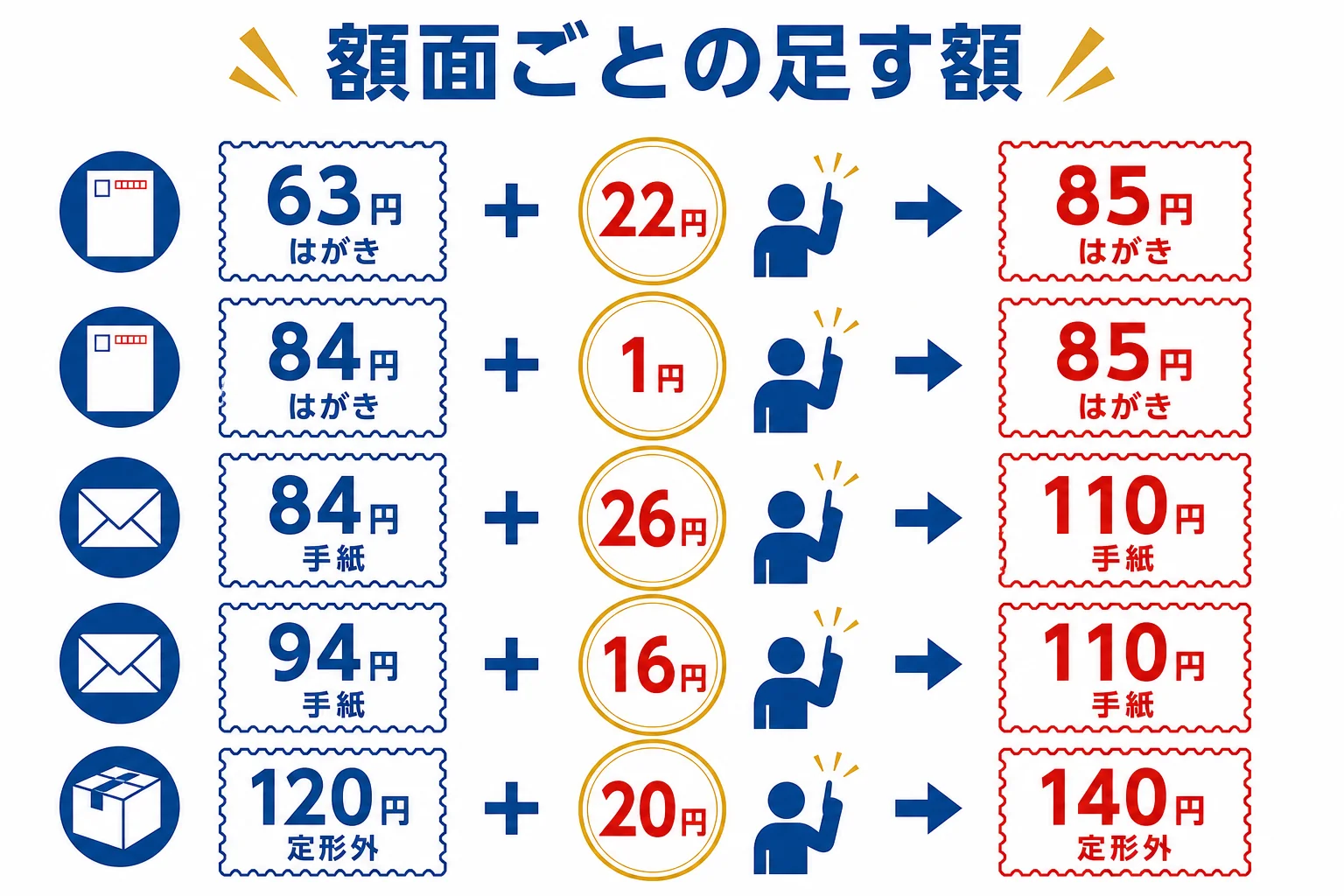 63円・84円・94円・120円の切手が、いつの料金で今いくら足せば使えるかを示した早見表の図解