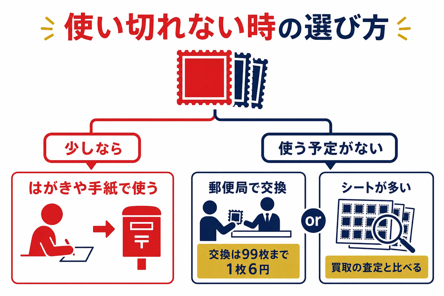 使い切れない84円・63円の記念切手を、使う・交換・査定のどれにするか選ぶ図解