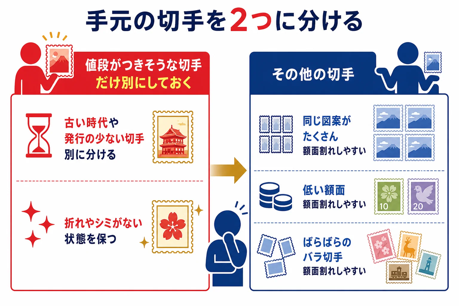 手元の記念切手を額面割れしやすい物と値段がつきやすい物に分けるチェックの図解