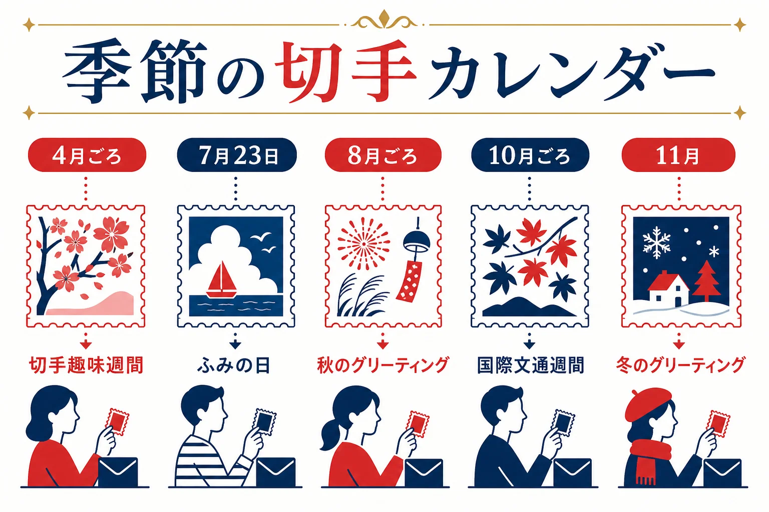 季節のあいさつに使える切手を、4月の切手趣味週間から11月の冬のグリーティングまで1年のカレンダーで並べた図解
