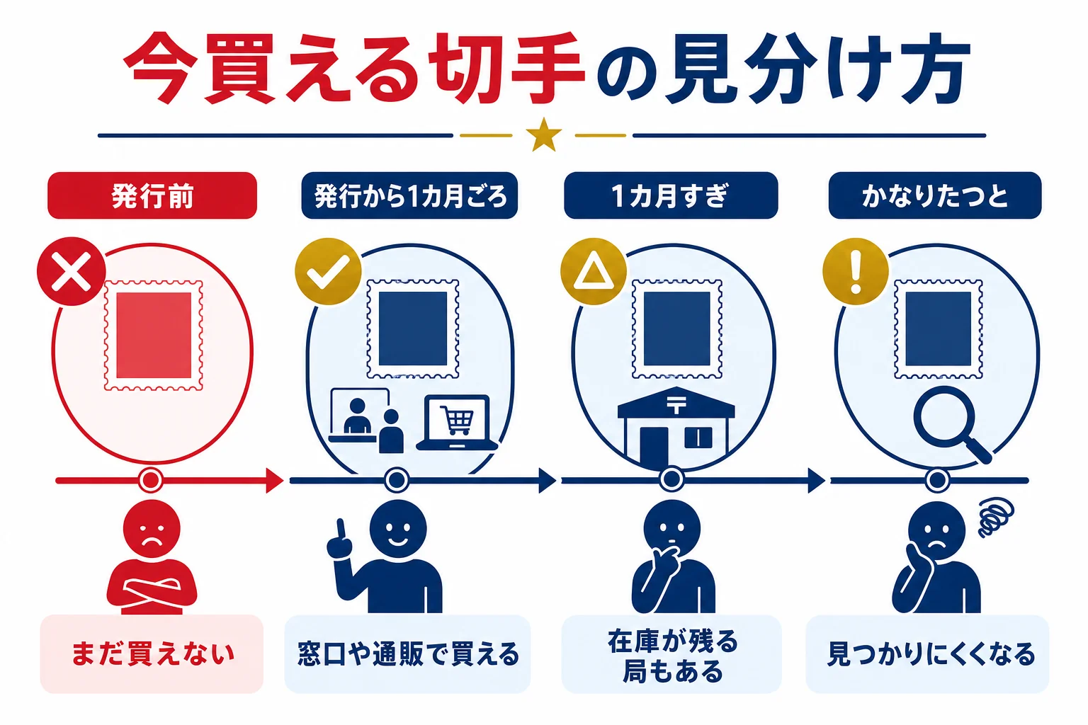 発売中の記念切手かどうかを、発行日からの時期ごとに窓口・ネットショップ・通信販売で買えるかの目安として示した図解