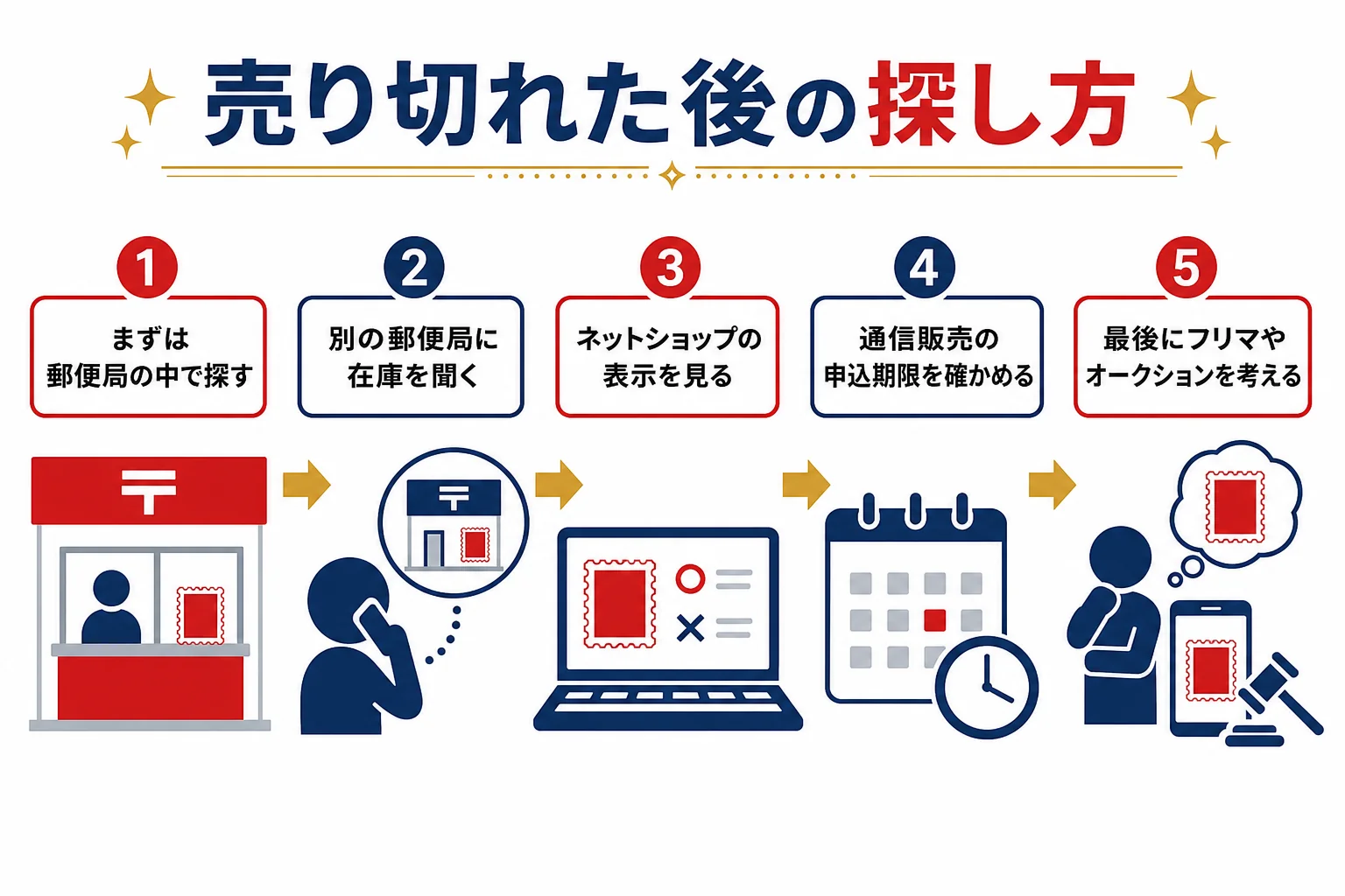 売り切れた記念切手を、別の郵便局・ネットショップ・通信販売・フリマの順に探す流れを示した図解