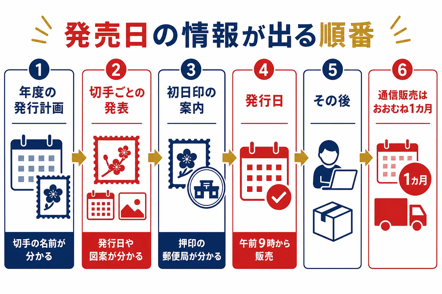 記念切手の発売日の情報が、年度の計画・切手ごとの発表・発行日の販売・通信販売の順に出てくることを時間軸で示した図解