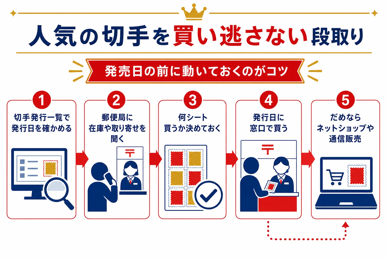 人気の記念切手を買い逃さないために、発売日前の在庫確認から窓口・ネットショップ・通信販売までの段取りを並べた図解