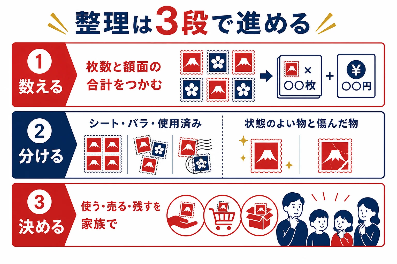 実家の記念切手の整理を、数える・分ける・決めるの3段に分けて進める流れを示した図解