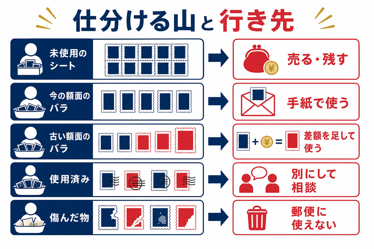 実家の記念切手を、未使用のシート・未使用のバラ・使用済み・傷んだ物に分ける仕分けの図解