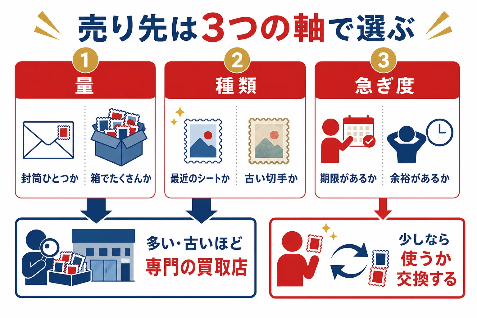 切手買取の選び方を、量・種類・急ぎ度の3つの軸で考える図解