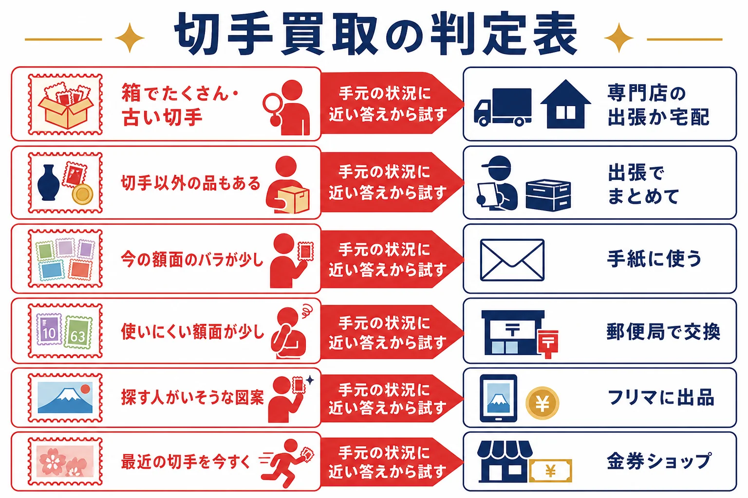量・種類・急ぎ度の組み合わせから、買取専門店・金券ショップ・フリマ・郵便局の交換・手紙で使うのどれが向くかを選ぶ判定表の図解