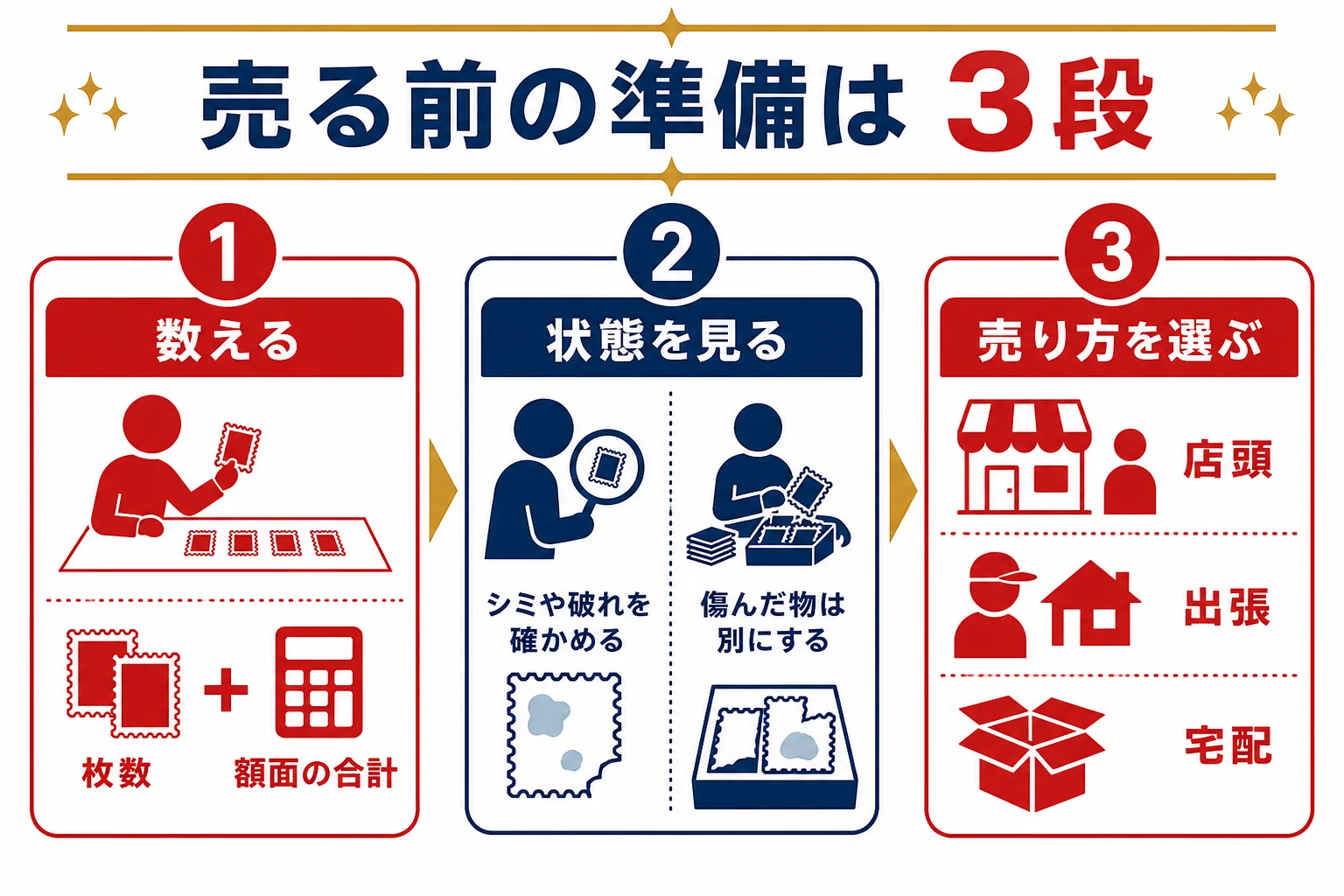 記念切手を買取に出す前の準備を、数える・状態を見る・売り方を選ぶの3段で示した図解