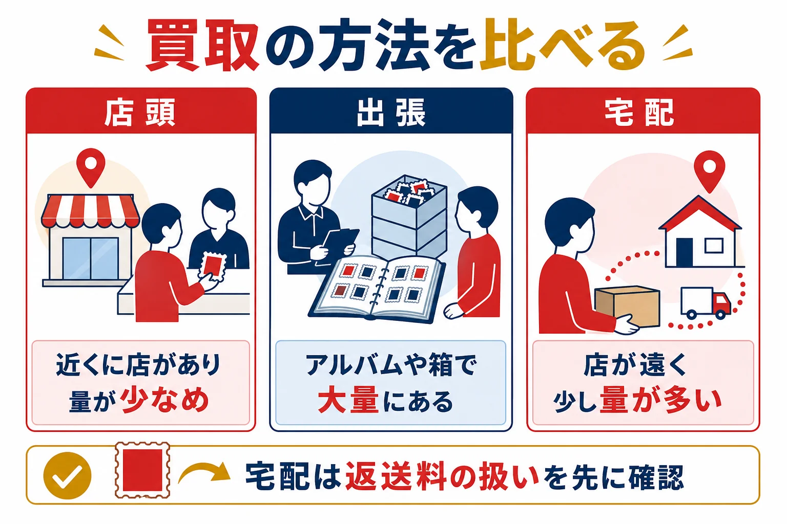 記念切手の買取の方法を、店頭・出張・宅配の3つに分けて、流れと向いている人を比べた図解