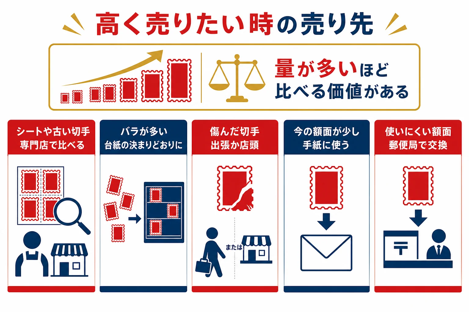 記念切手を少しでも高く売るために、手元の状況から売り先と出し方のひと工夫を選ぶ判断の図解