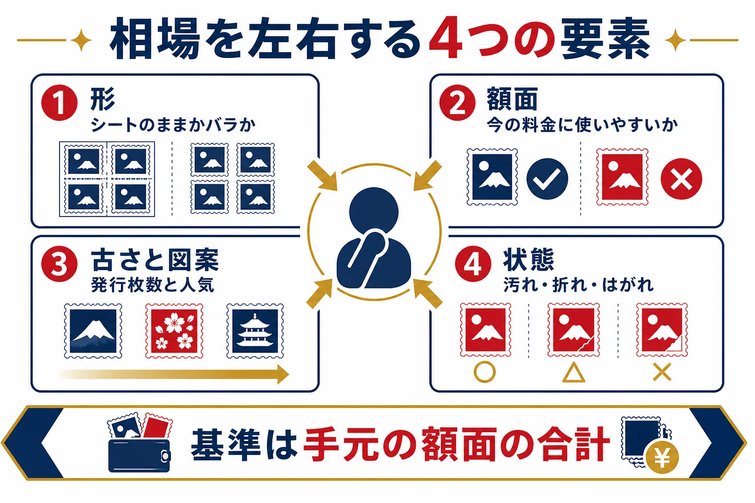 記念切手の買取相場を左右する、形・額面・古さと図案・状態の4つの要素を示した図解