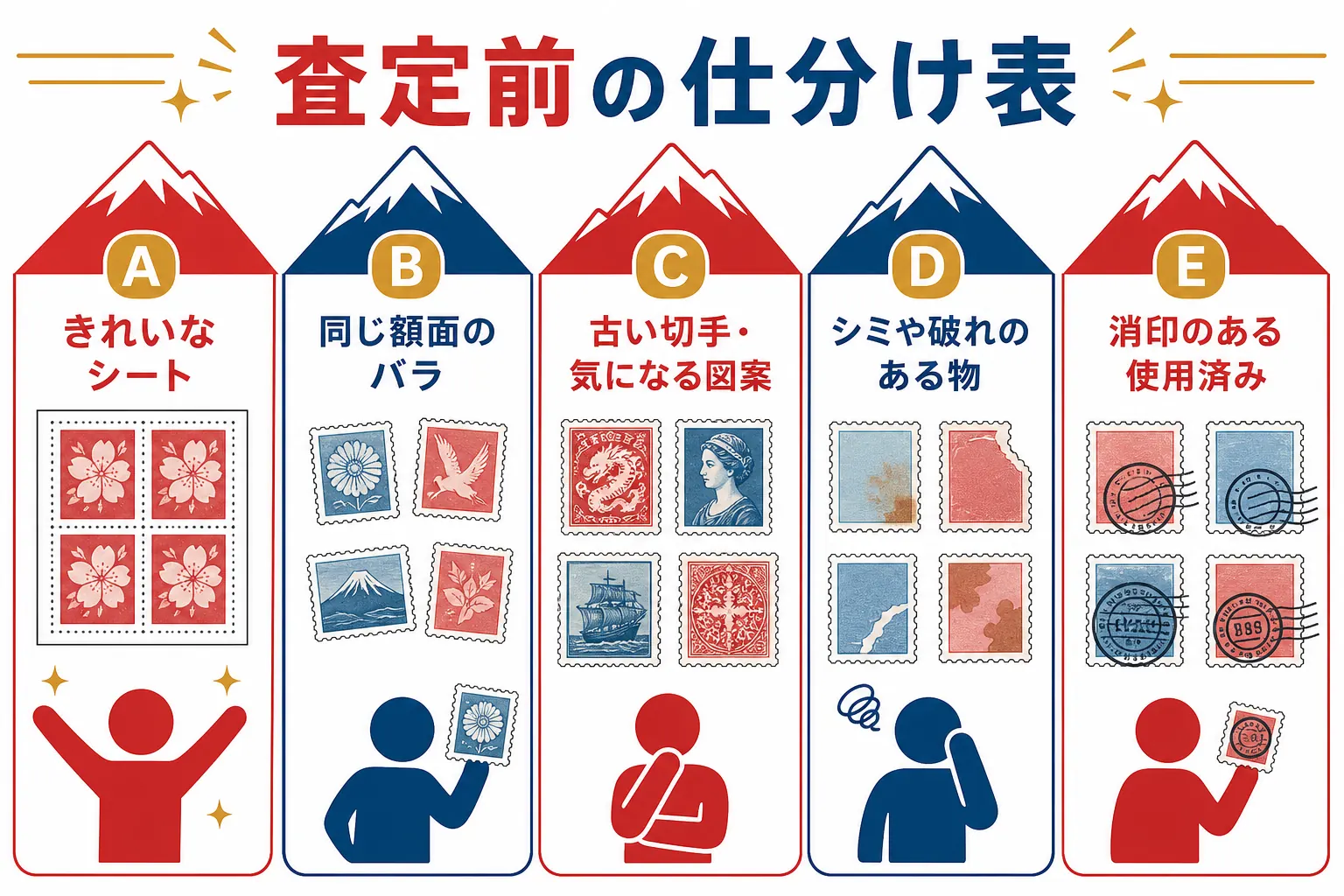 記念切手を、シート・同じ額面のバラ・古い切手・傷んだ物・使用済みの5つの山に分ける仕分け表の図解