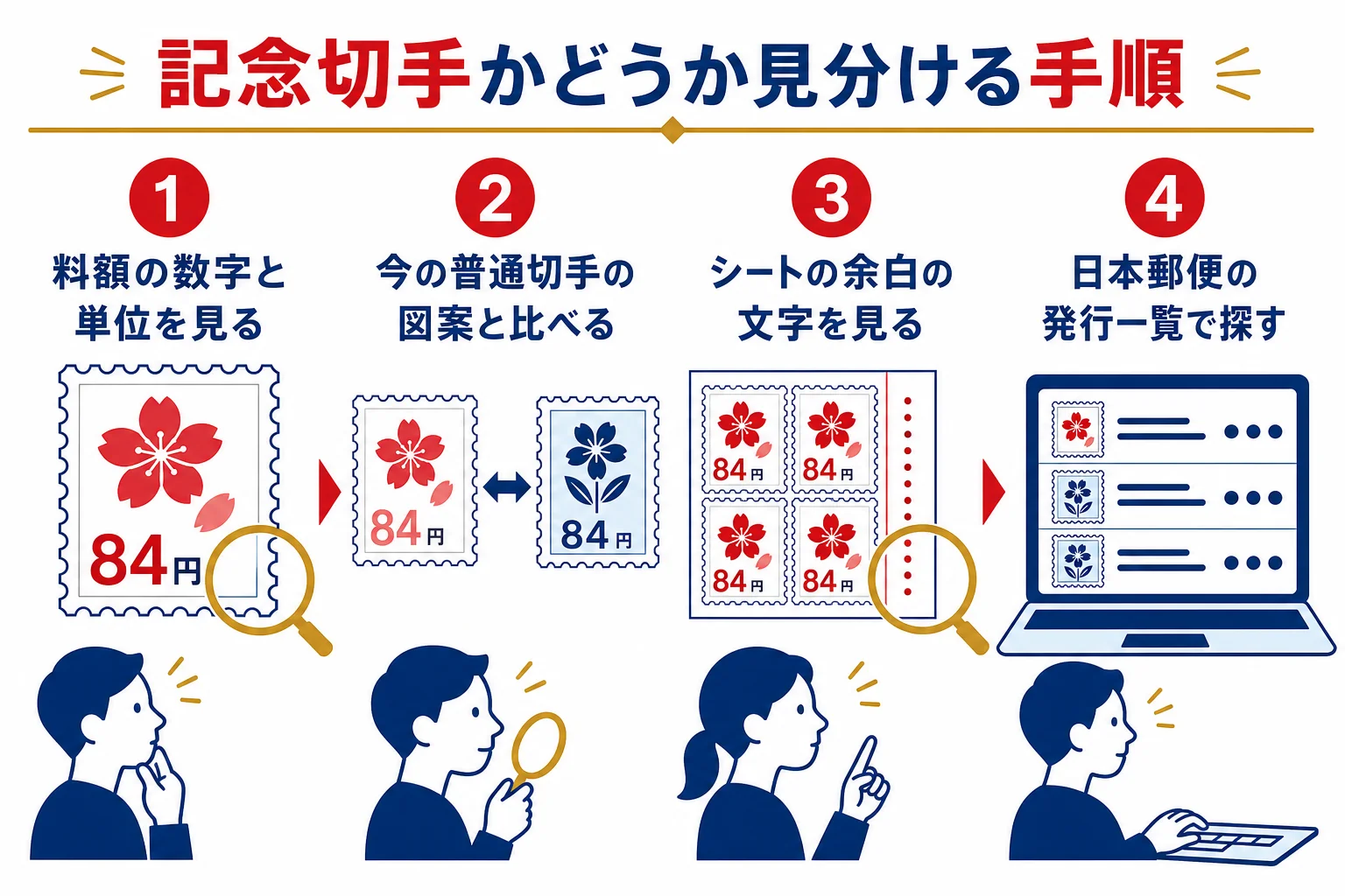 家にある切手が記念切手かどうかを、料額・図案・シートの余白・発行一覧の順に確かめる手順の図解