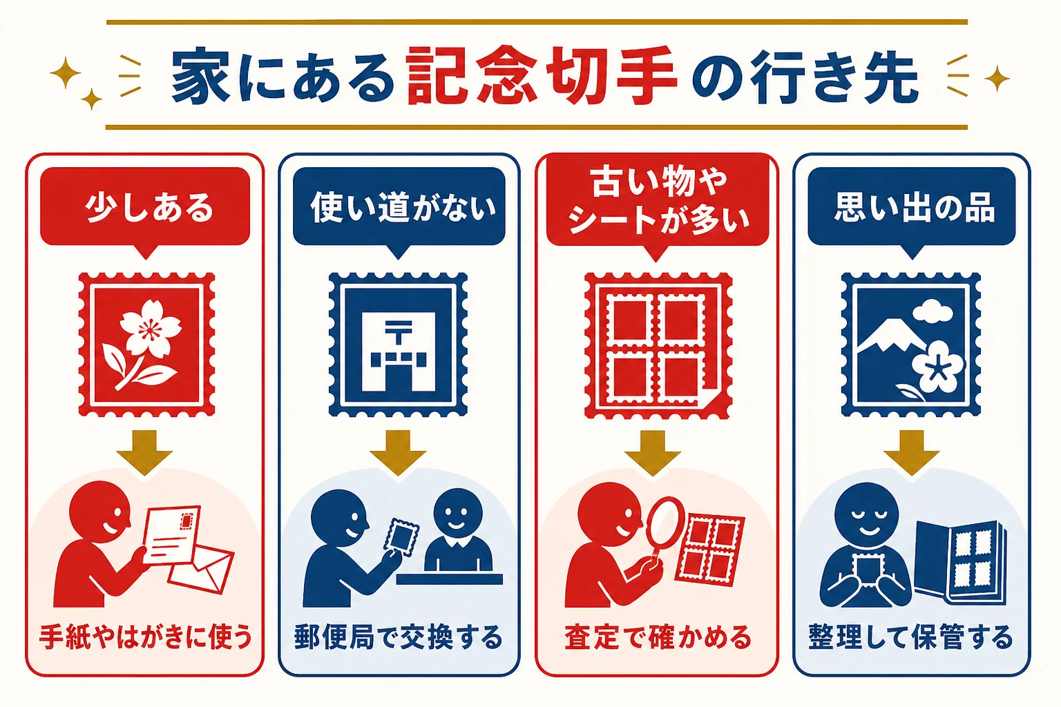 家にある記念切手を、量と状態に合わせて使う・交換する・売る・残すに分ける判断表の図解