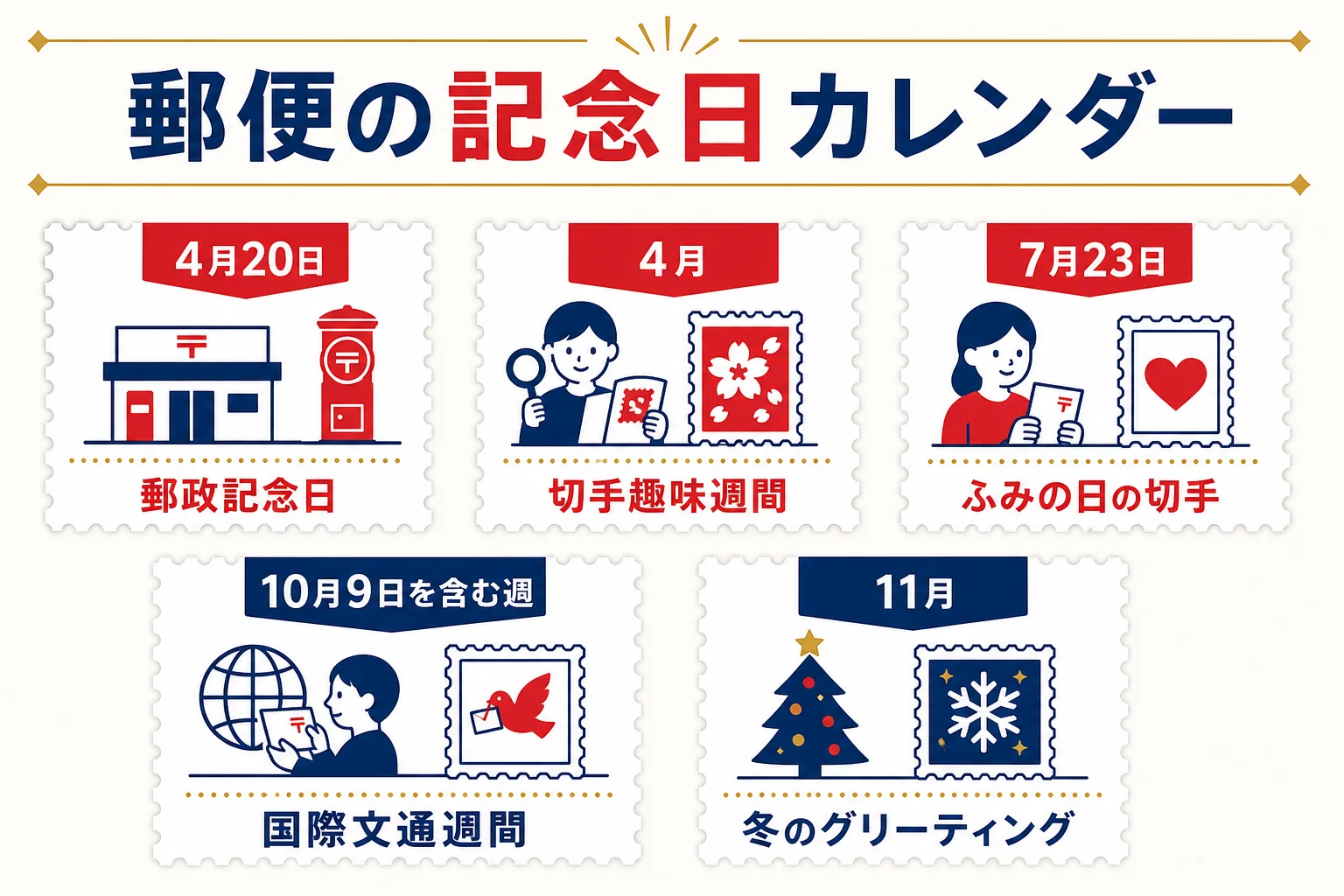 郵便にまつわる記念日を1年のカレンダーに置き、4月・7月・10月・11月に出る記念切手を示した図解