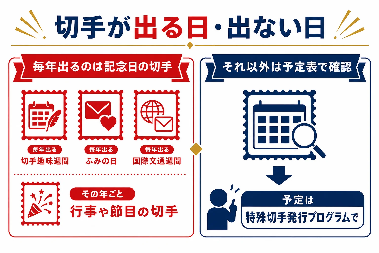 記念日に合わせて毎年出る切手と、その年の行事に合わせて出る切手を見分けるための図解