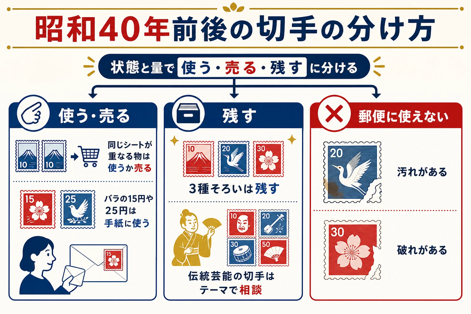 昭和40年前後の記念切手を、国立劇場開場記念切手を手がかりに使う・売る・残すの3つに分ける判定の流れを示した図解