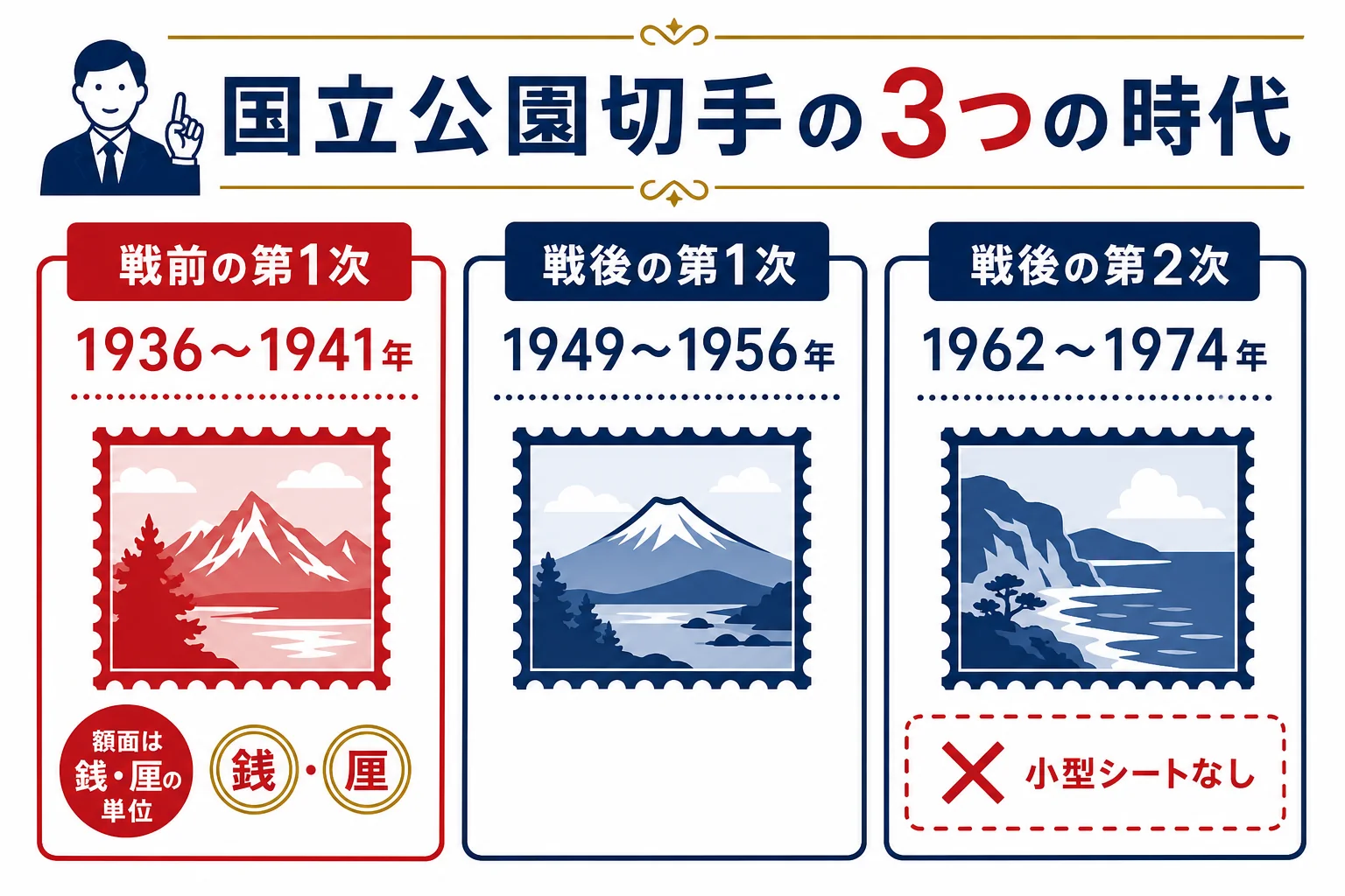 国立公園記念切手を戦前の第1次・戦後の第1次・戦後の第2次の3つの時代に区切った流れを示した図解