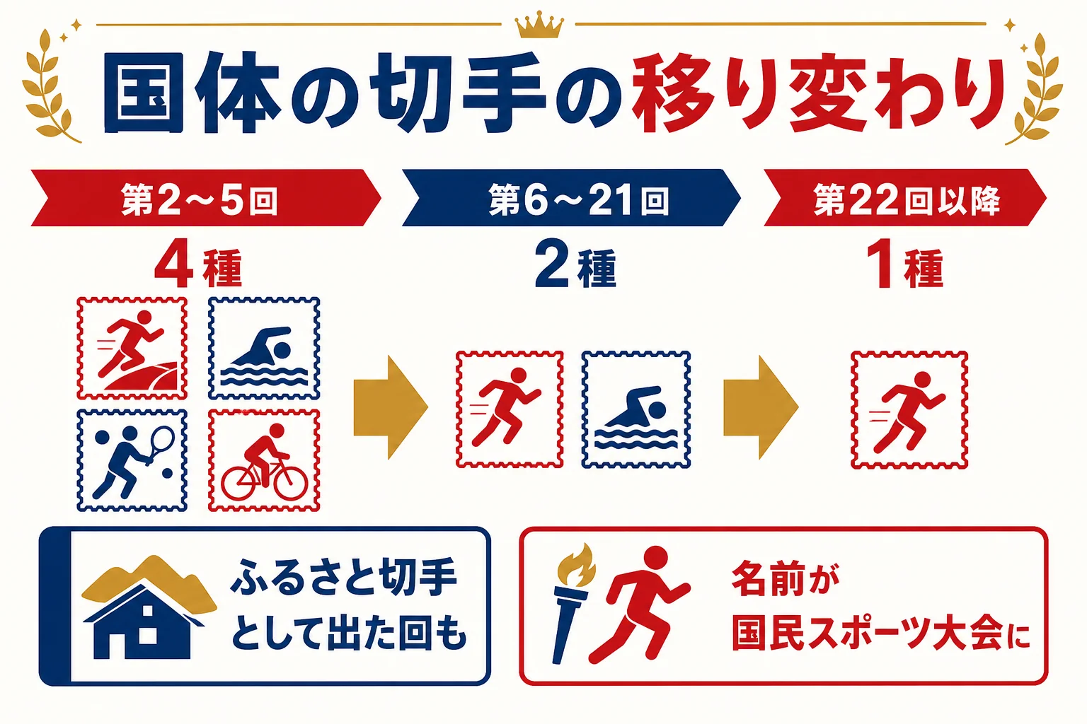 国体記念切手の1回あたりの種類数が4種から2種、1種へと移り変わった流れを示した図解