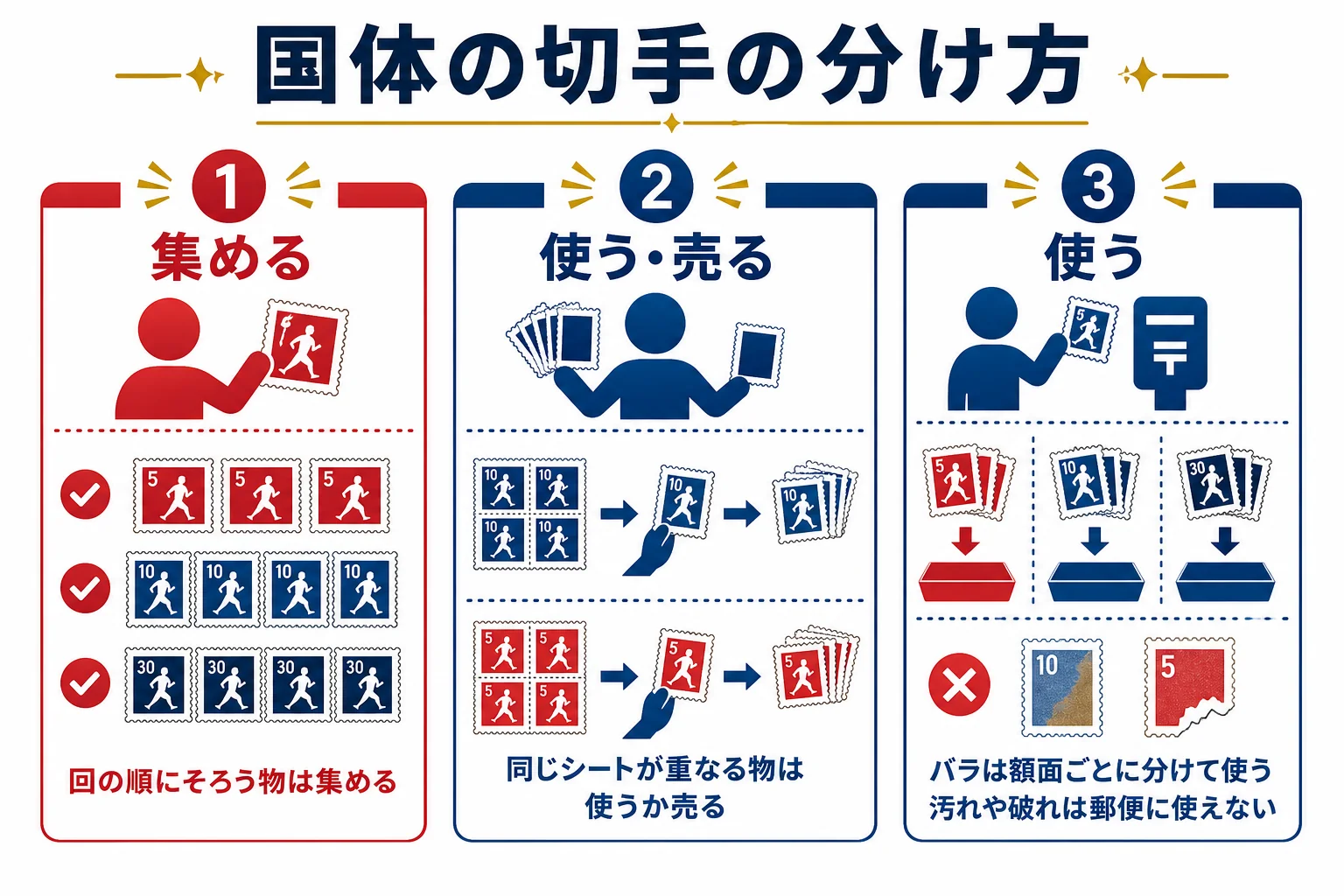 家にある国体記念切手を、集める・使う・売るの3つに分ける判定の流れを示した図解