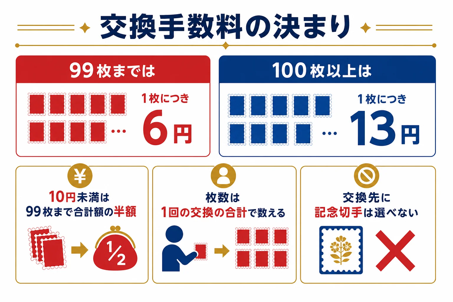記念切手の交換手数料を、99枚まで・100枚以上・10円未満の切手に分けて示した図解