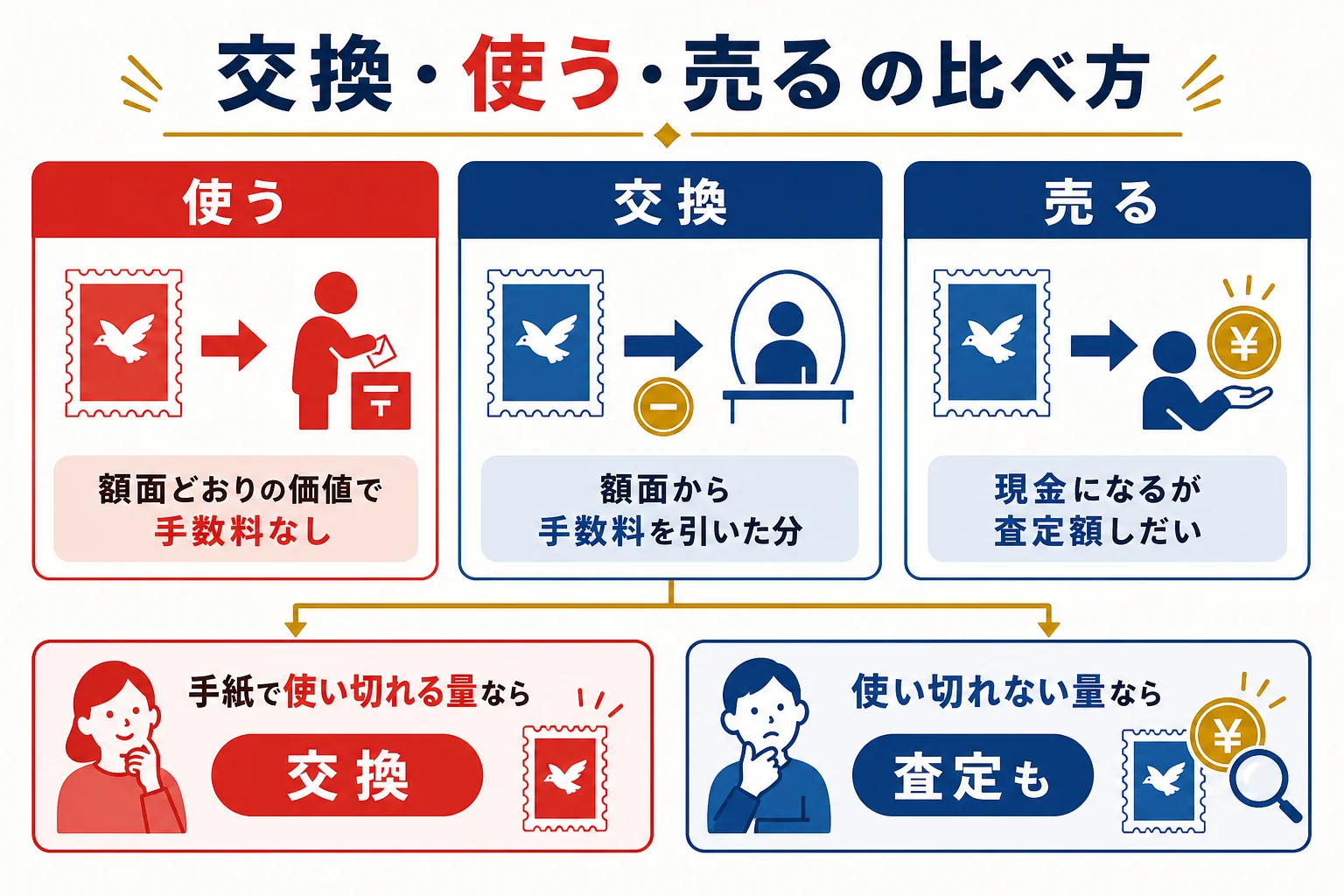 記念切手の交換・使う・売るの3つを、手元に残る価値と手間で比べ、量ごとに向く方法を示した図解