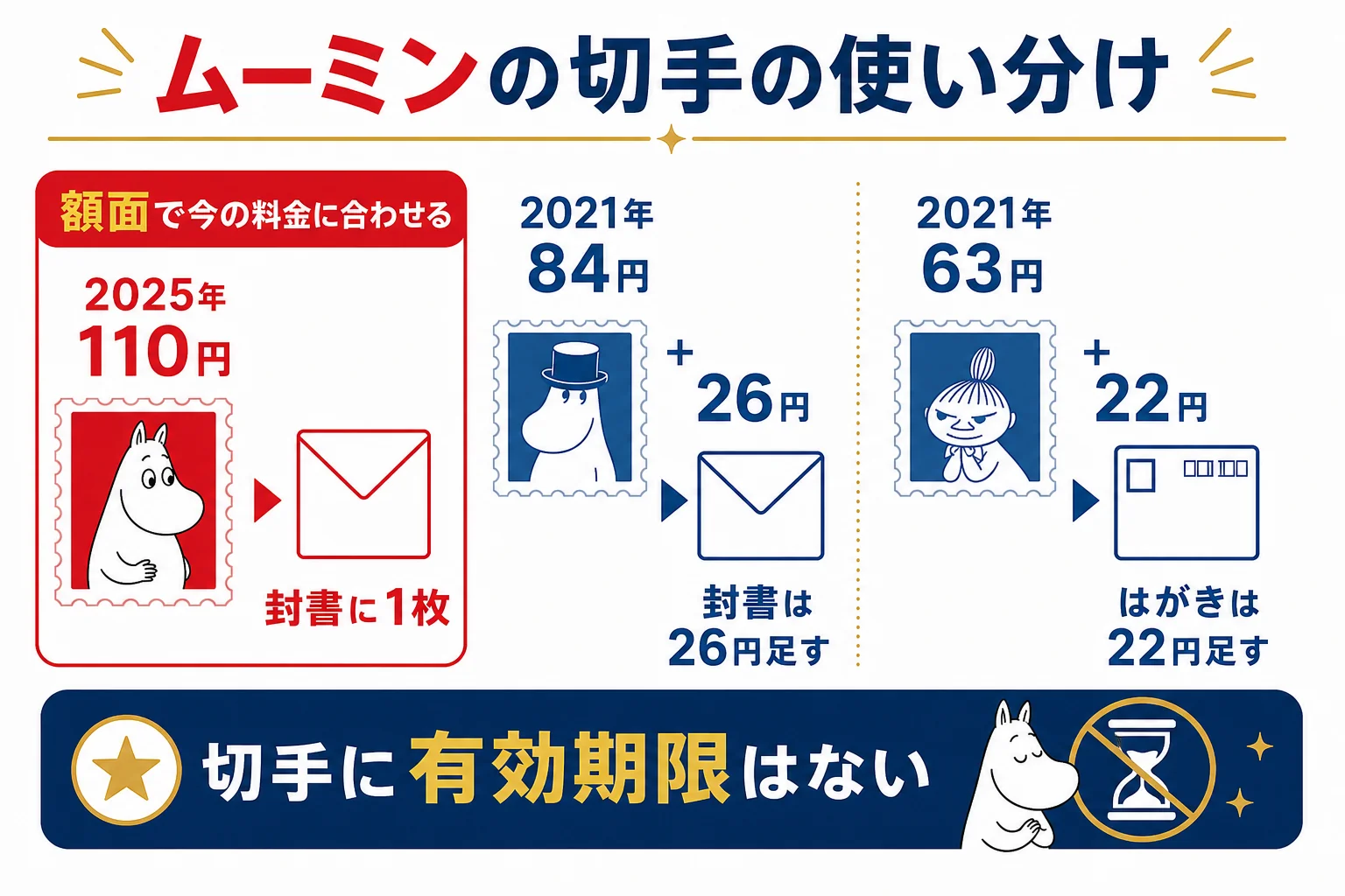 ムーミンの記念切手の2021年の63円・84円と2025年の110円を、今のはがき85円・封書110円に使う時の組み合わせを示した図解