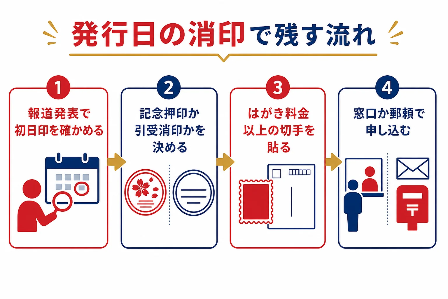 ムーミンの切手を記念に残すために、発行日の消印を記念押印か引受消印で押してもらう流れを示した図解