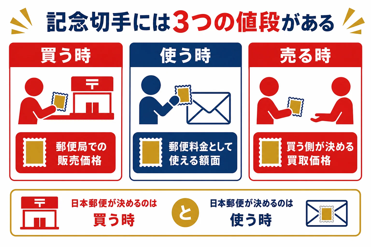 記念切手の3つの値段を、買う時・使う時・売る時に分けて比べた図解